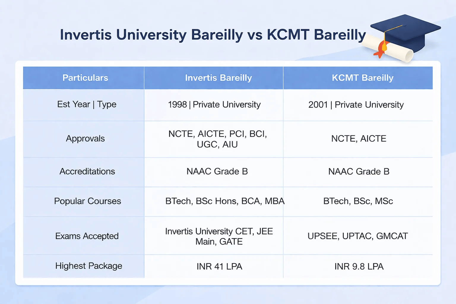 Invertis University Bareilly vs KCMT Bareilly