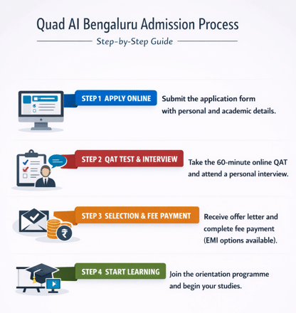 Quad AI Bengaluru Admission Process 2026