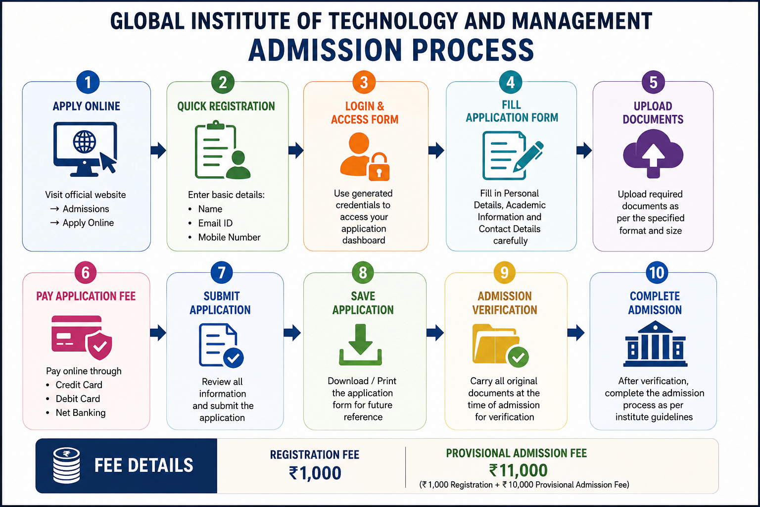 Global Institute of Technology and Management Admission Process 2026