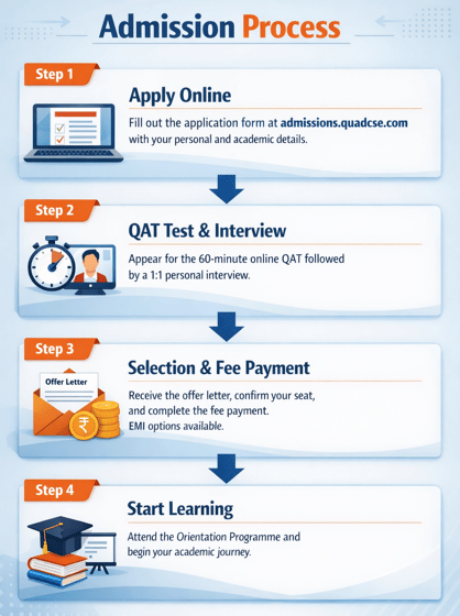Quad AI Mangalore Admission Process 2026