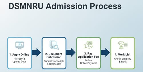 DSMNRU Admission process