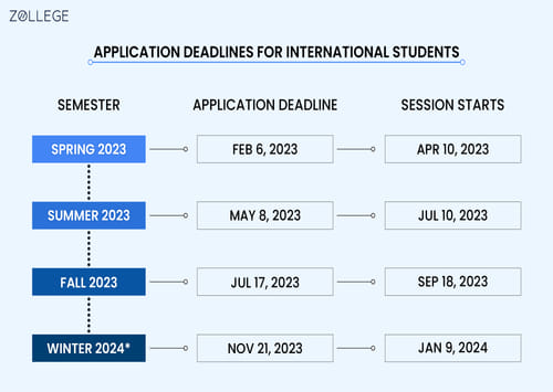 Admission deadline