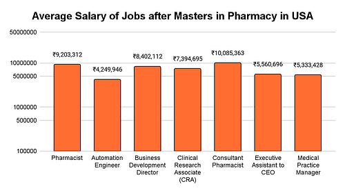 Masters in Pharmacy in USA Top Universities Fees Scholarships