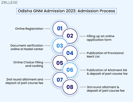 Odisha GNM Admission 2023: Admission Process
