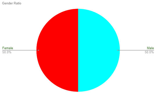 Gender Ratio