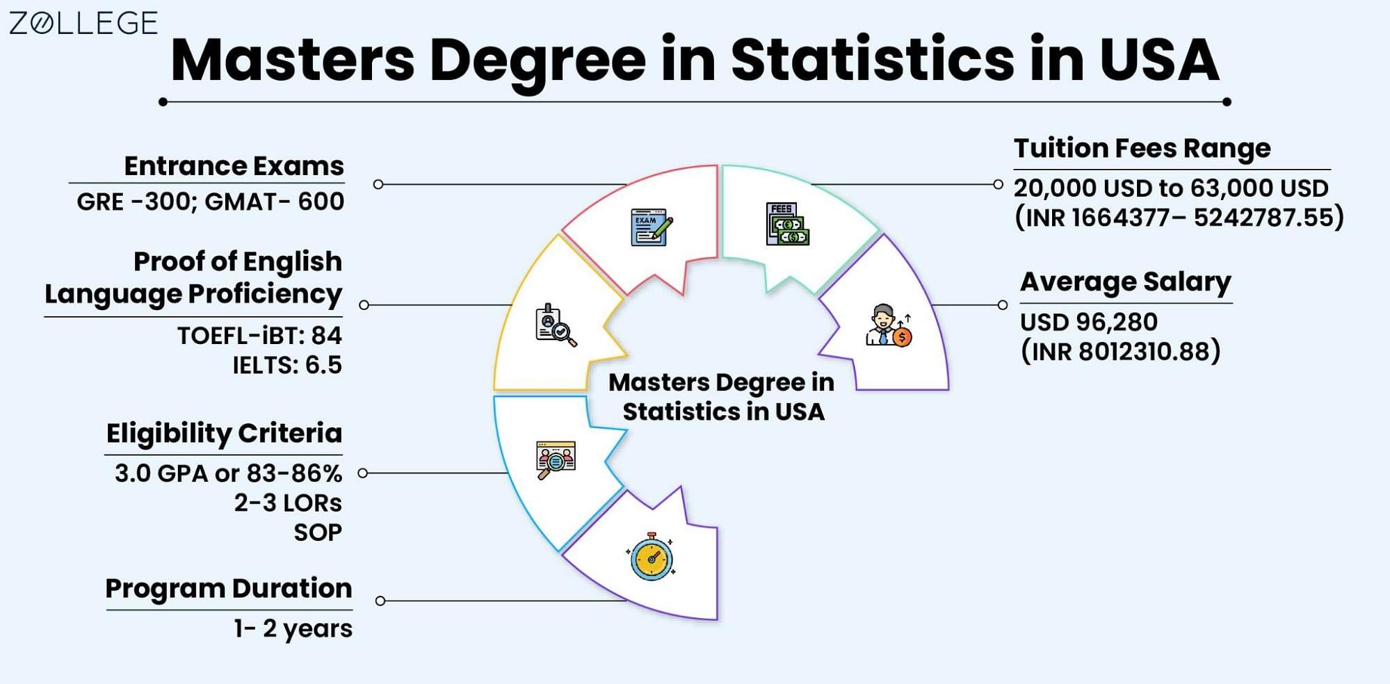 Masters in Statistics in USA Top Colleges Fees Scholarships and