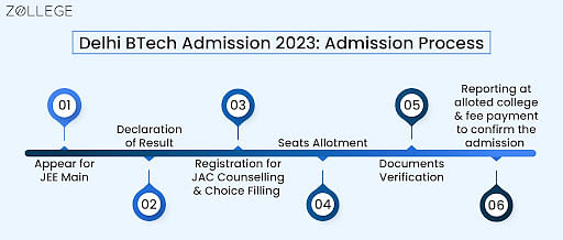 Delhi BTech Admission 2023: Application Form, Dates, Counselling ...