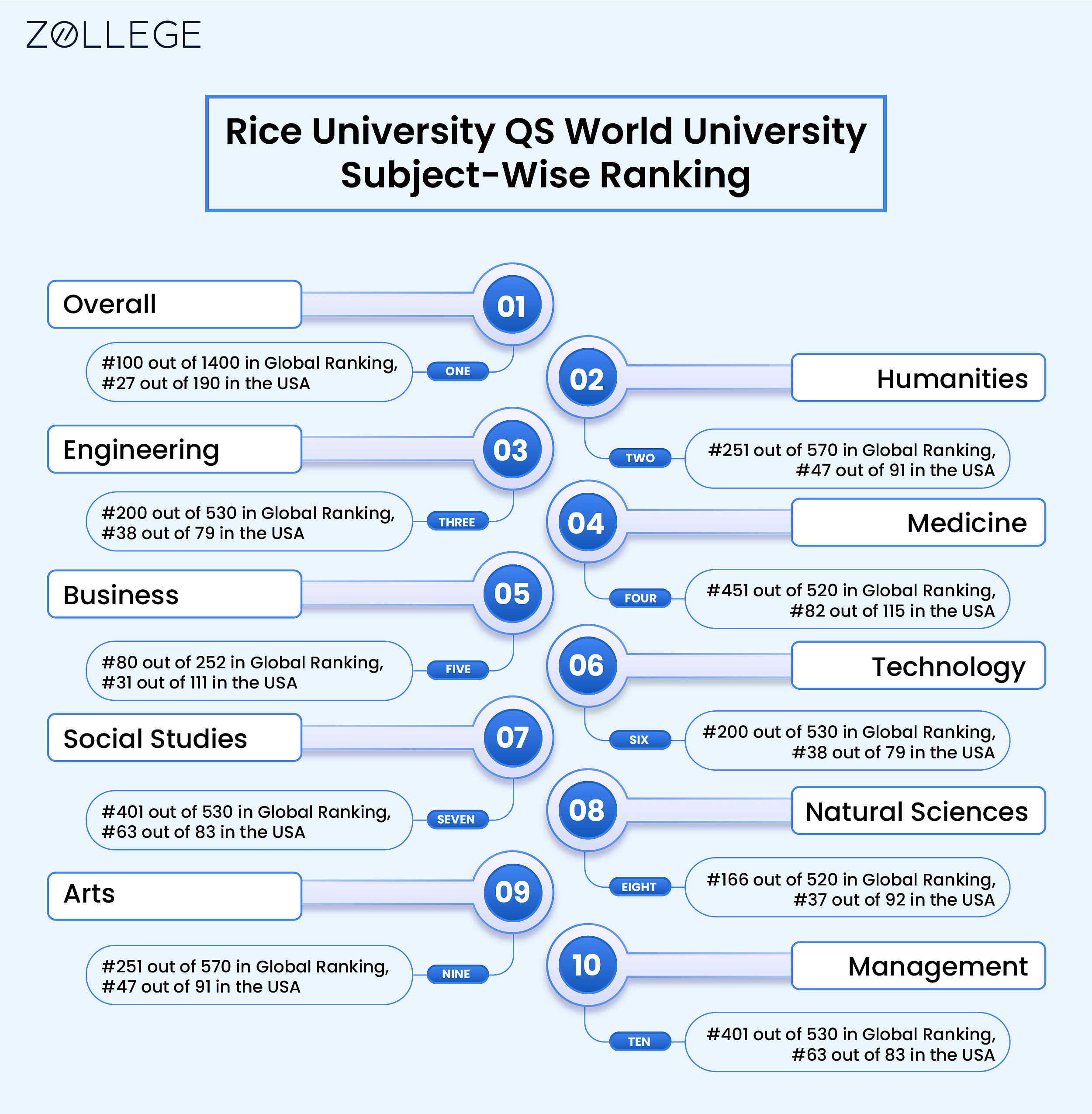 Rice University Ranking, Courses, Fees, Admissions, and Requirements