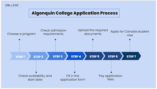 Algonquin College Admissions: Requirements, Deadlines And Application Fees