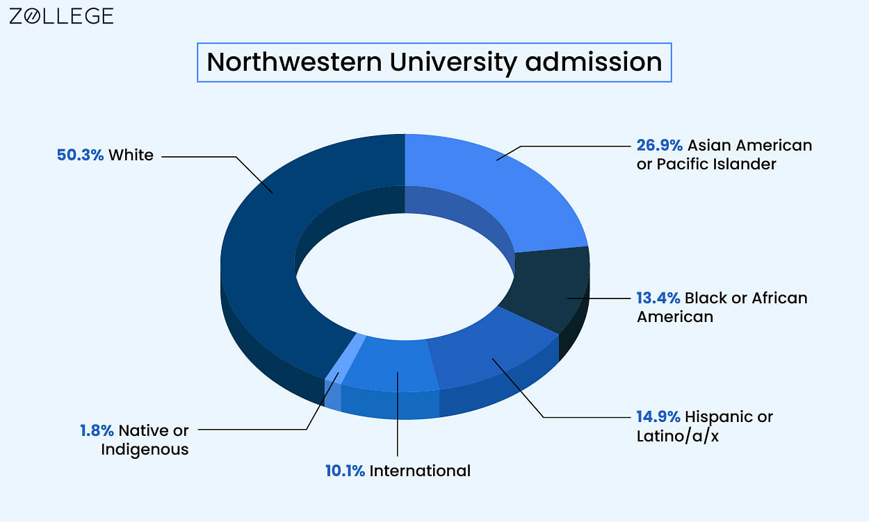 Northwestern University Admissions: Deadline, Application Portal, Fee ...