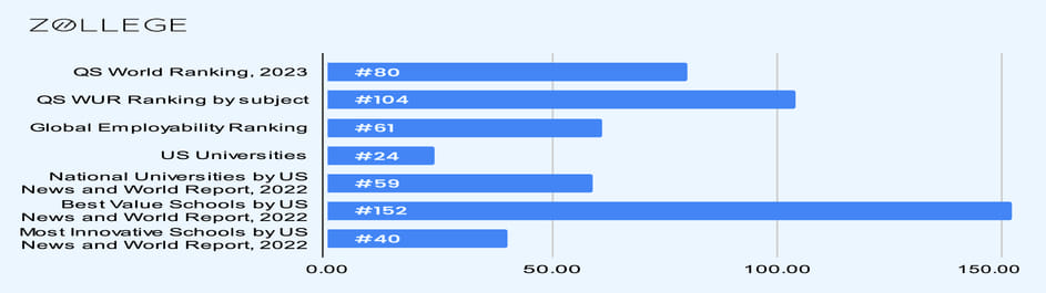 University of Washington: Rankings, Cost, and Course Details