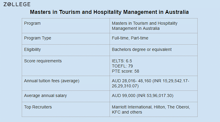 Masters In Tourism And Hospitality Management In Australia ...