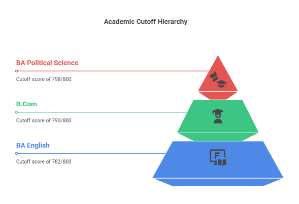 UG Cutoff Hierarchy