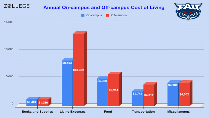 Florida Atlantic University: Ranking, Application Fee, Cost, And Admissions