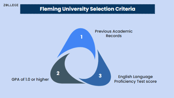 Fleming College Admission Admissions 2023: Entry Requirements, Deadlines,  Application Process