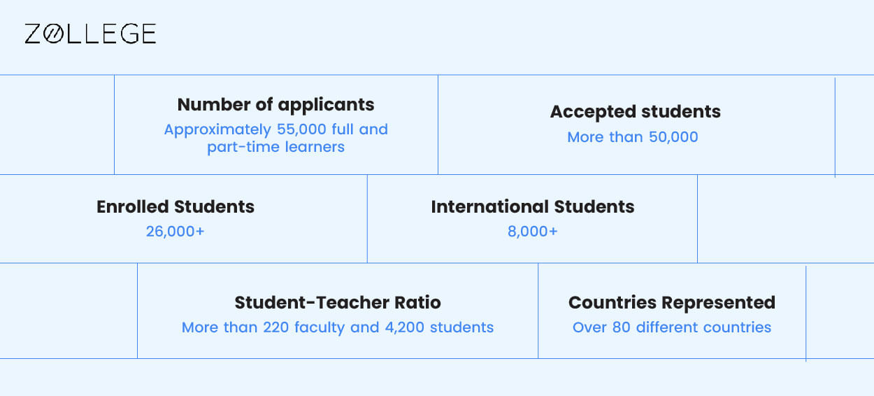 Conestoga College Admissions Requirements, Deadlines, Selection
