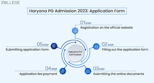 Haryana PG Admission 2023: Application Process