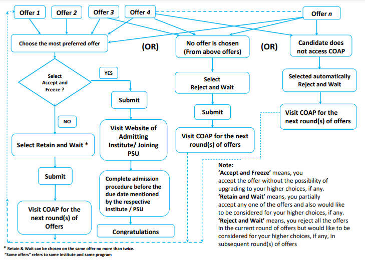 Candidates Action Flow Chart for all Rounds of Offers