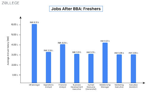Jobs After BBA: Freshers