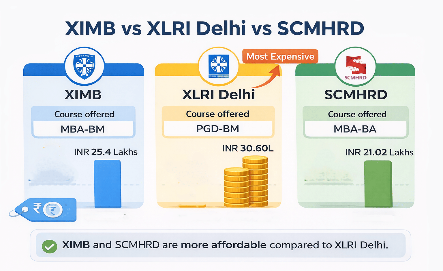XIMB vs XLRI Delhi vs SCHMRD fee comparison