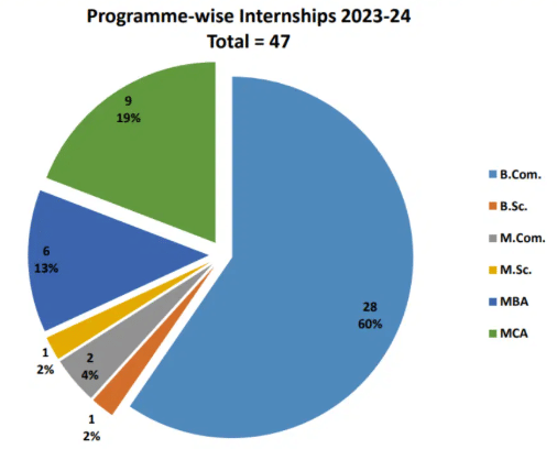 Sagar university Internship