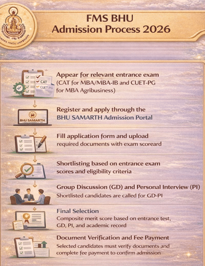 IMS BHU Admission Process