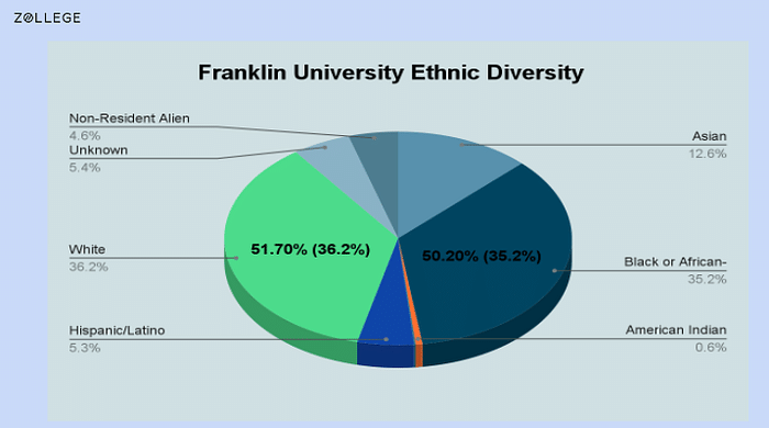 Franklin University: Ranking, Requirements, Admissions, Fees And Degrees