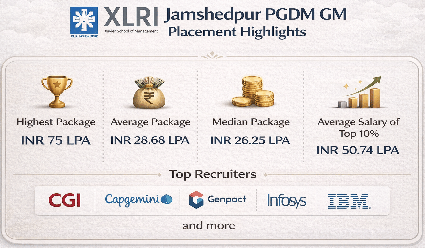 XLRI Jamshedpur PGDM General Placement Highlights
