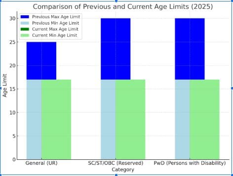NEET Age Limit 2025