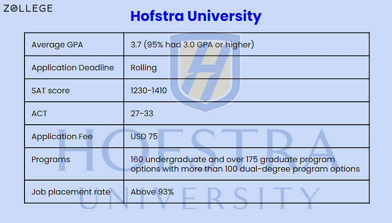 Hofstra University Transfer Acceptance Rate Hofstra University Admissions: Acceptance Rate, Deadlines, Requirements
