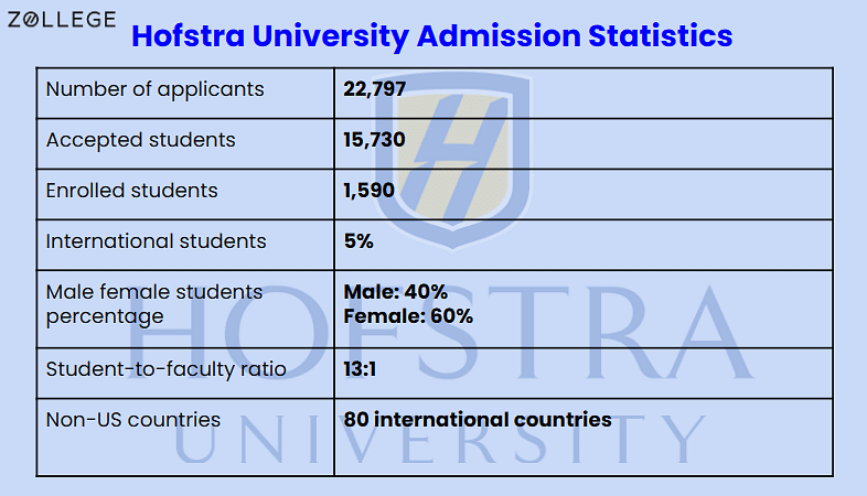 Hofstra University Transfer Acceptance Rate Hofstra University Admissions: Acceptance Rate, Deadlines, Requirements