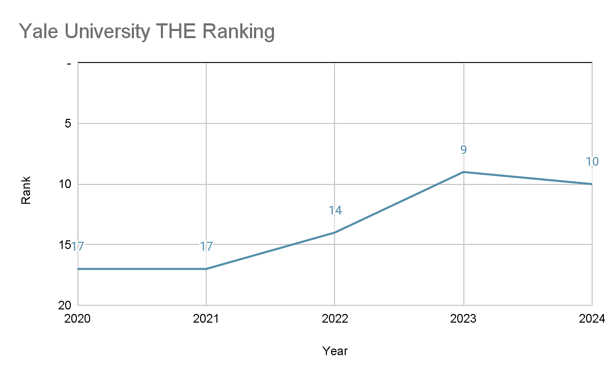 yale math phd ranking