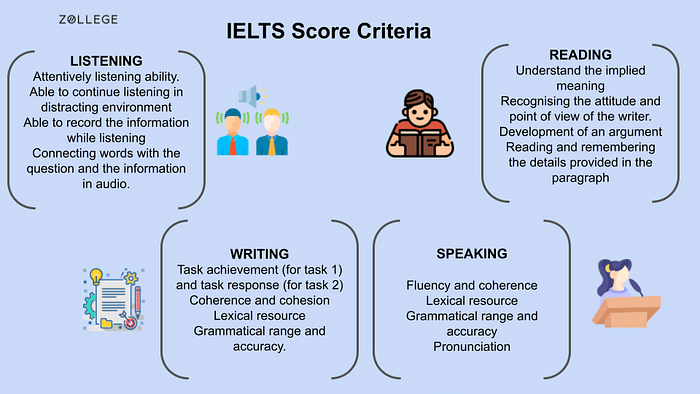 IELTS Score Section Wise IELTS Score Marking Criteria and Score Validity