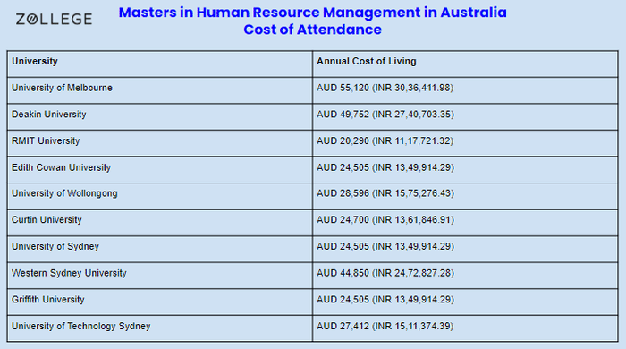 Masters in Human Resource Management in Australia: Best Universities ...