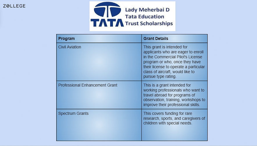 Lady Meherbai D Tata Education Trust Scholarship