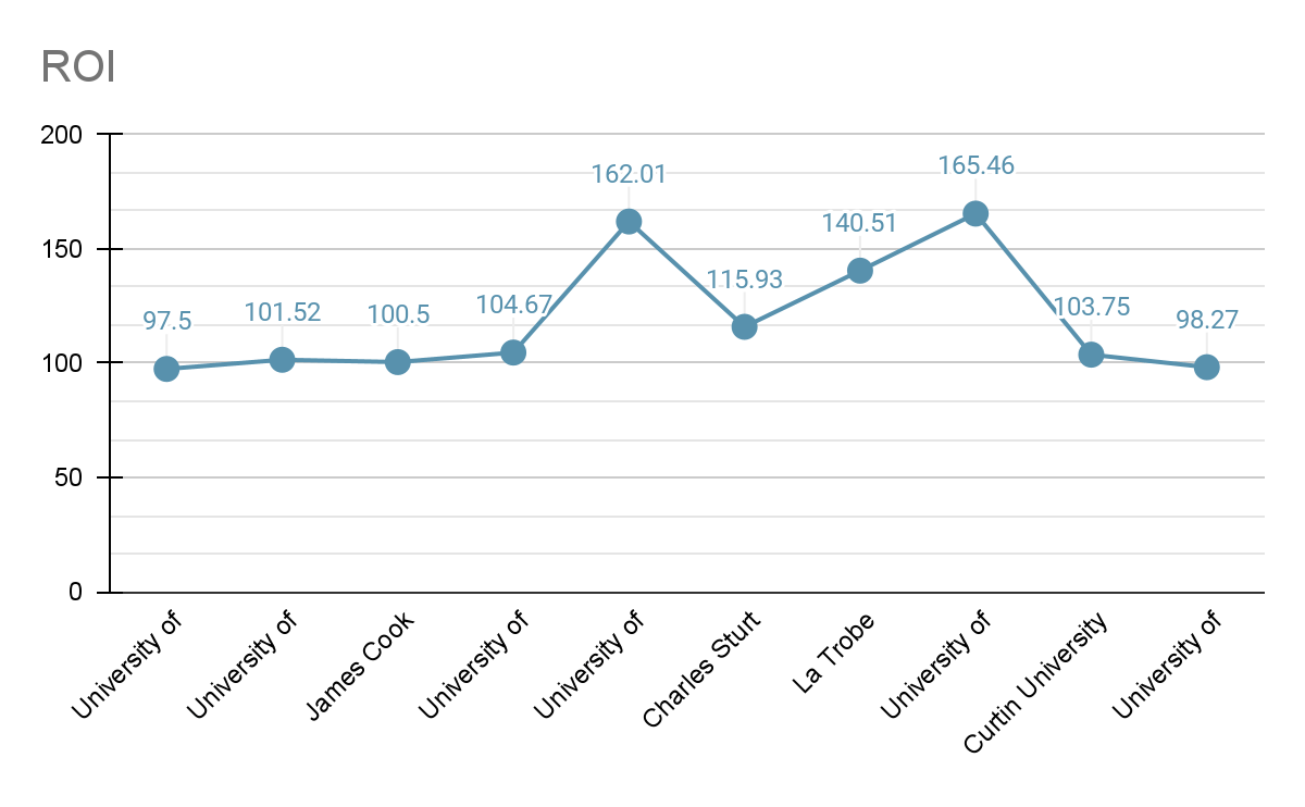 Dental Diploma Courses in Australia Major Universities, Fees