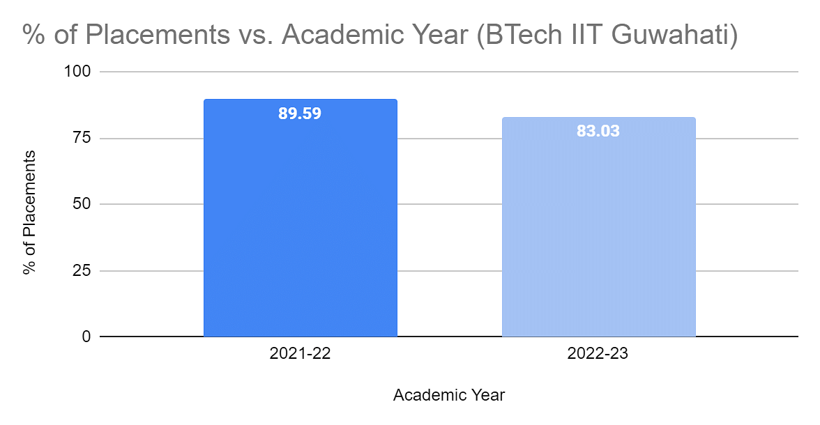 IIT Guwahati BTech (Bachelor of Technology): Courses, Admission 2024 ...