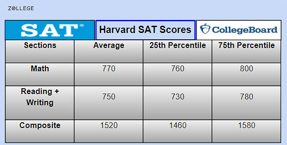 Harvard SAT Score: Percentile, Requirements, Average GPA And Acceptance ...