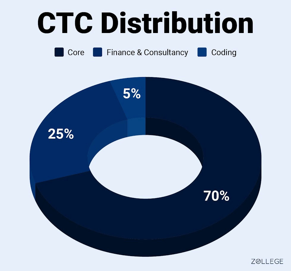 CTC Distribution