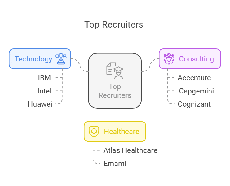 Recruiters List