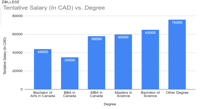 Student_salary_by_degree