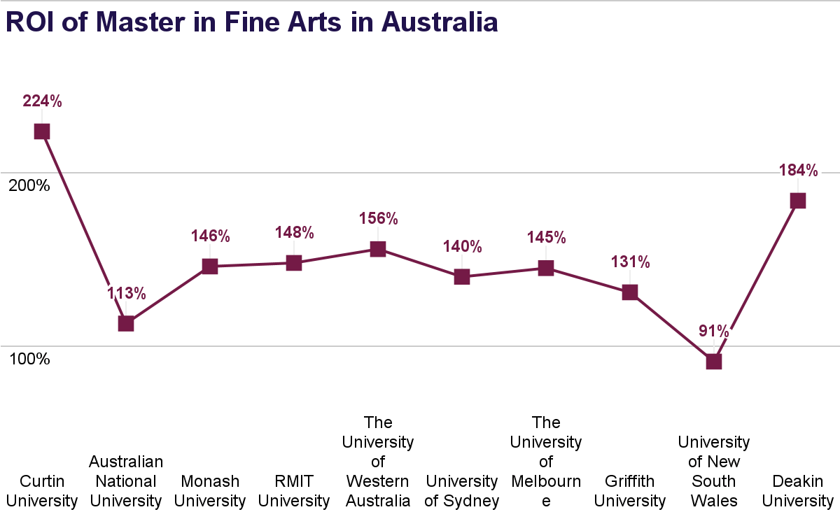 Master in Fine Arts in Australia ROI, Courses, Fees, and Job