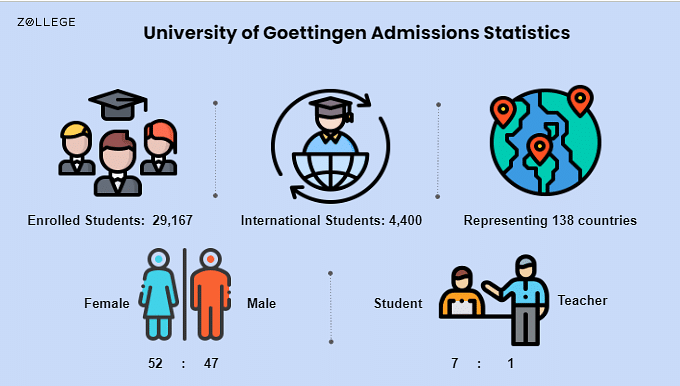 University of Goettingen Admissions: Requirements, Deadlines and ...