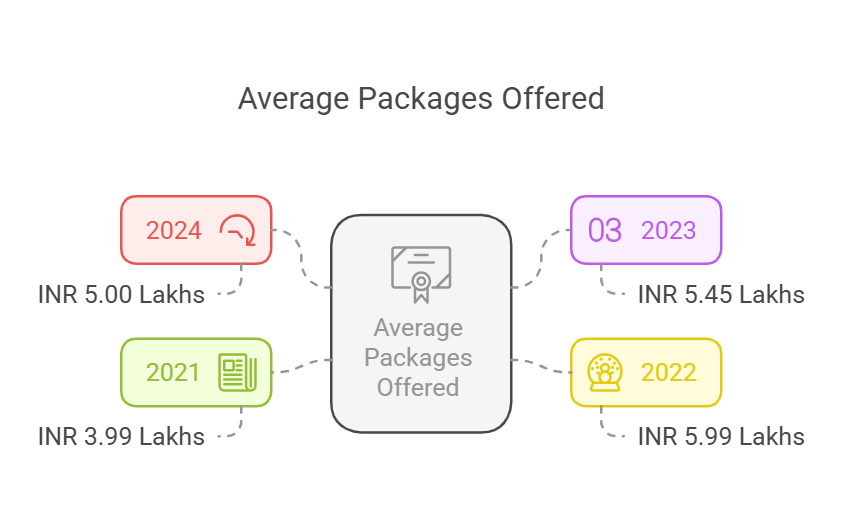 Average Package