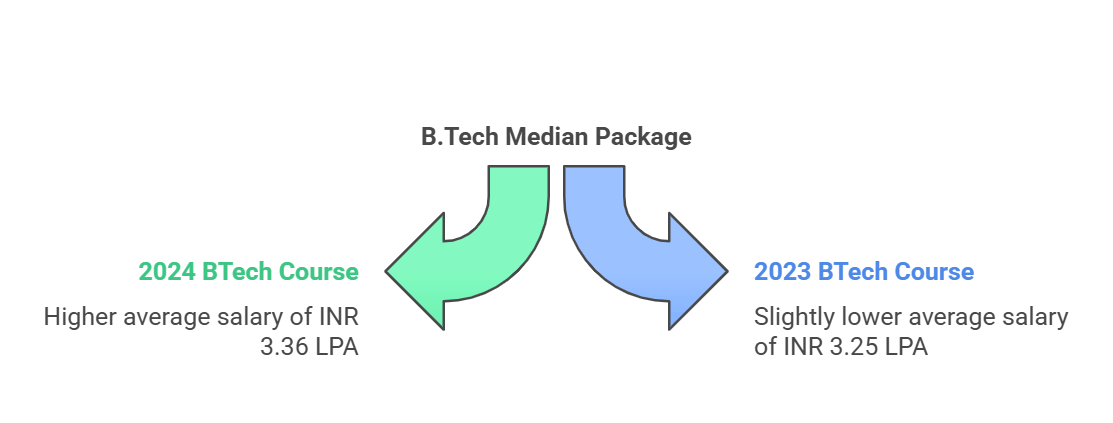 Median Packag