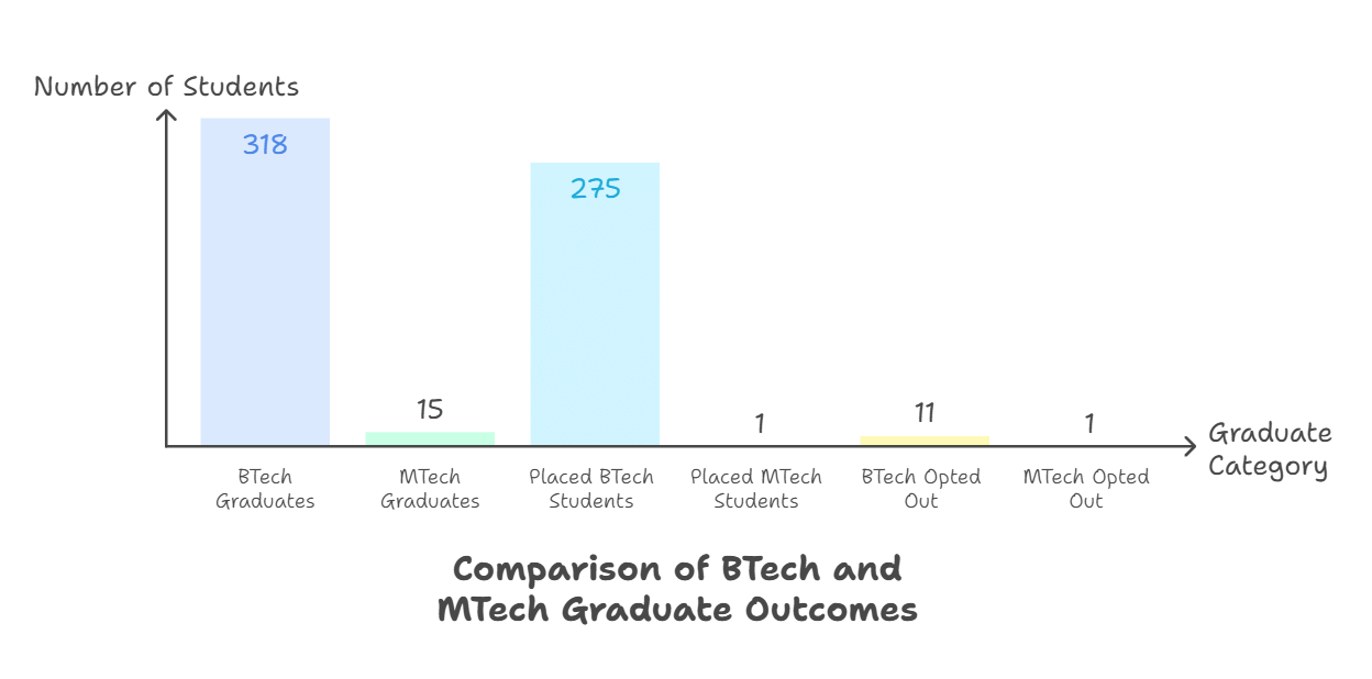 Course-wise