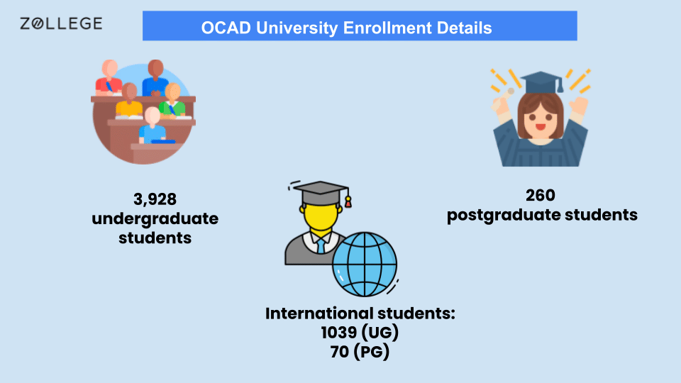 OCAD University Ranking, Acceptance Rate, Application Fee and Deadlines