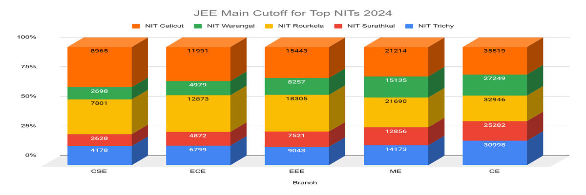 JEE Main Cutoff for Top NITs 2024