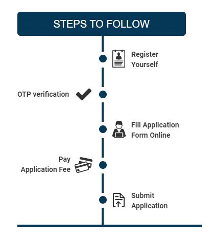 Application Process
