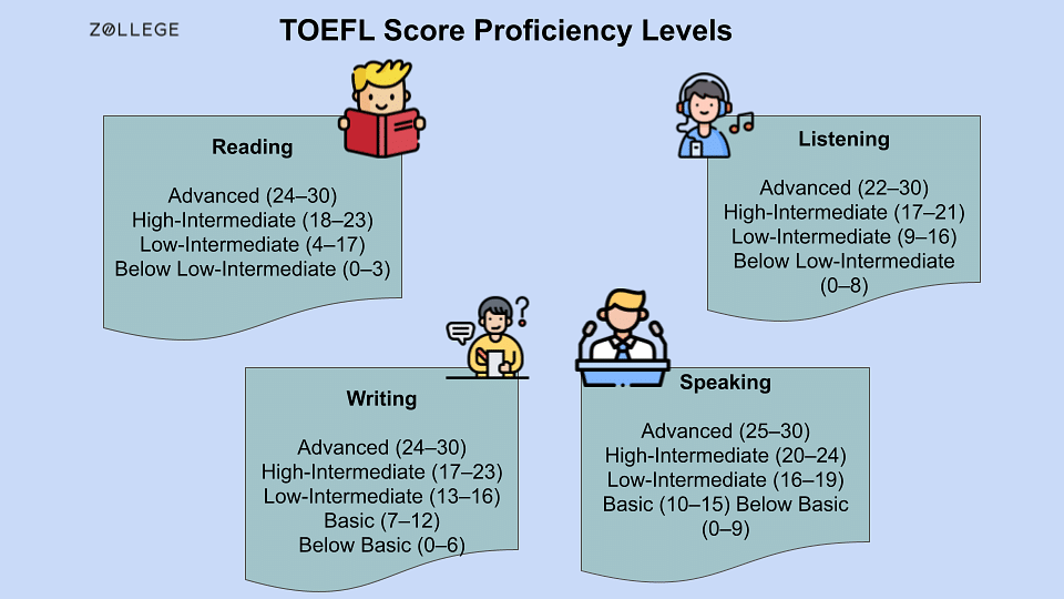 TOEFL Good Score Range: Descriptors, Percentile, and Scores for Ivy ...